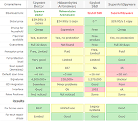 Anti Malware Spyware Tool comparisson