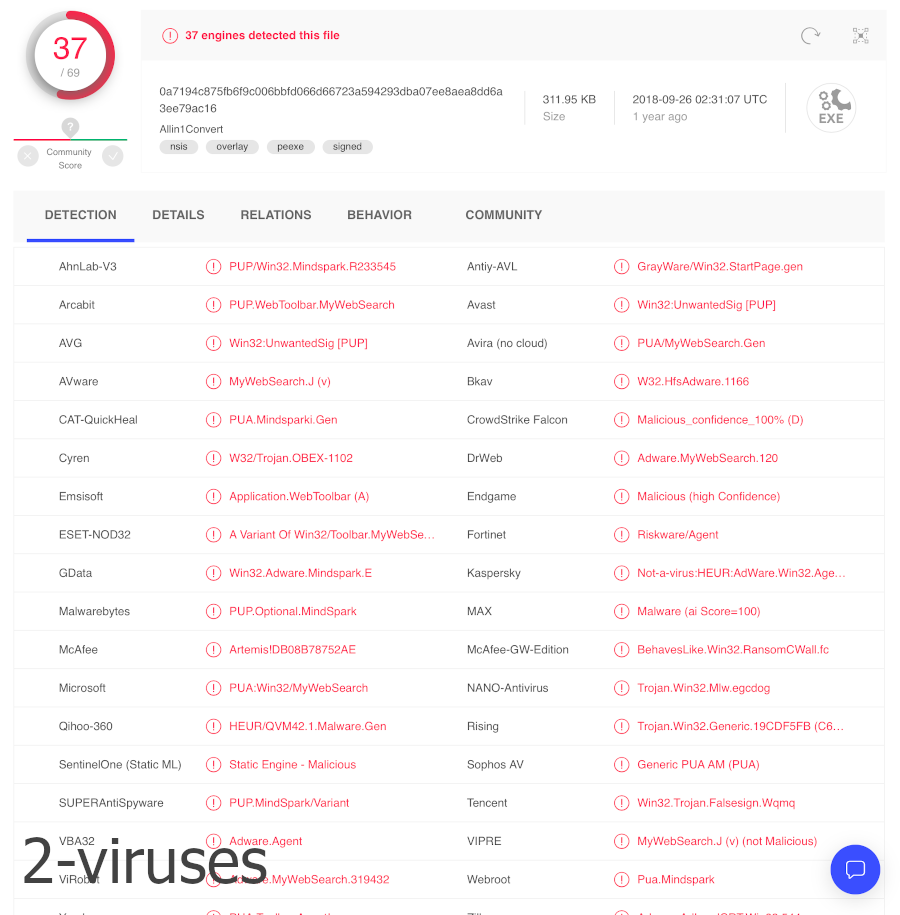 Allin1Convert is detected by 37 engines on virustotal.