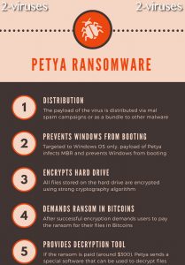 Petya ransomware