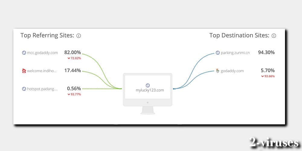 mylucky123.com browser hijacker website traffic