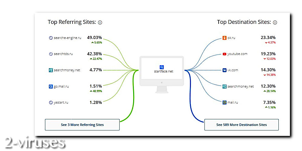 startface statistics browser hijacker