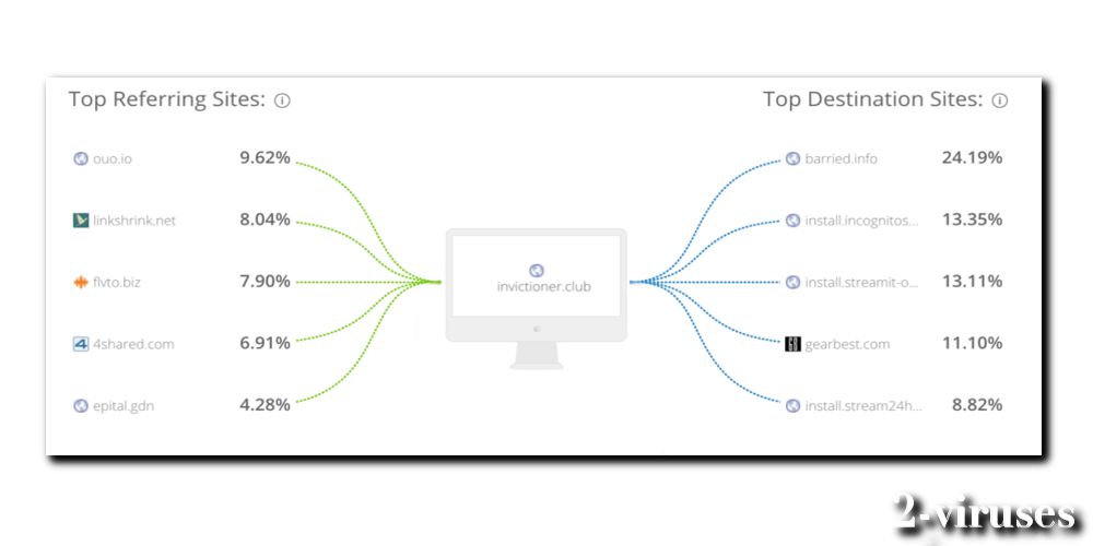invictioner.club top reffering and destination sites from similarweb.com