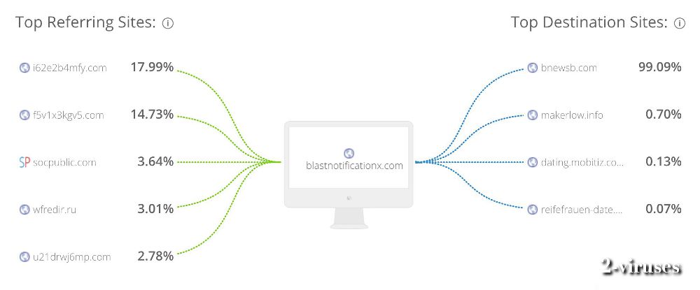 similarweb.com analysis blastonotificationx.com pop-up