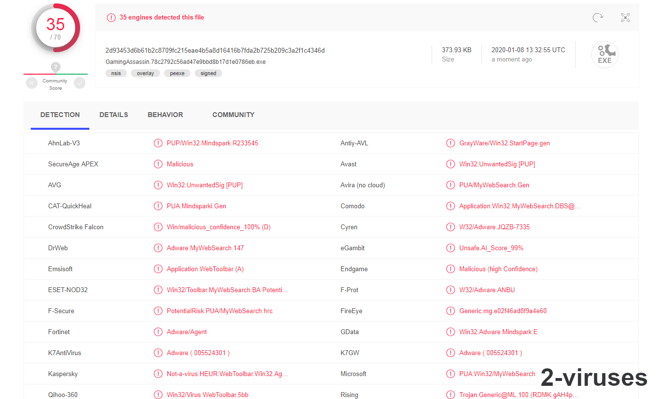 Gaming Assassin is detected by 35 out of 70 programs on VirusTotal.